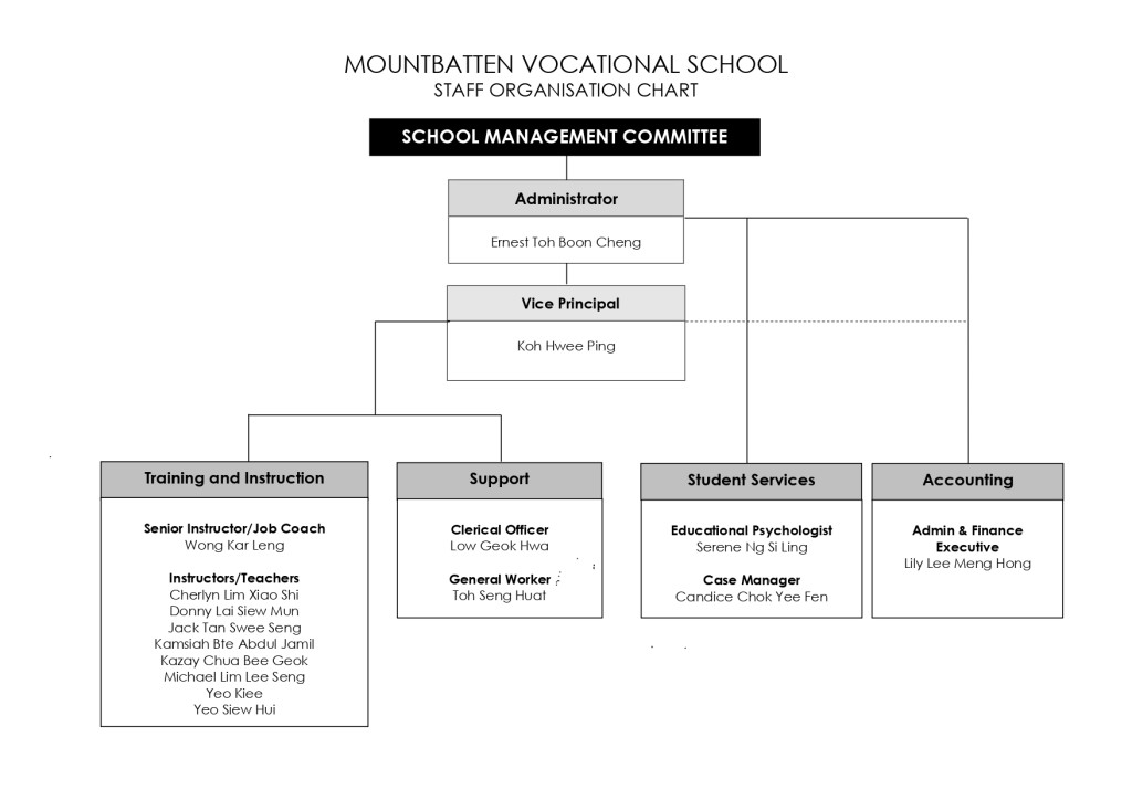 MOUNTBATTEN VOCATIONAL SCHOOL Org Chart April 2023_page-0001